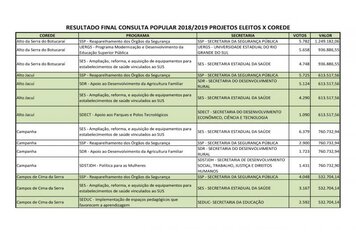 SOLEDADE CLASSIFICA PROJETOS NA CONSULTA POPULAR 2018