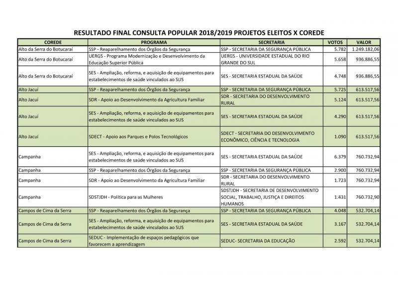 SOLEDADE CLASSIFICA PROJETOS NA CONSULTA POPULAR 2018